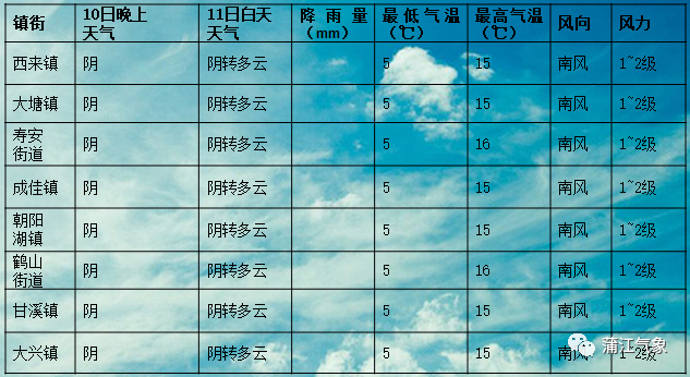 灵芝镇天气预报更新通知