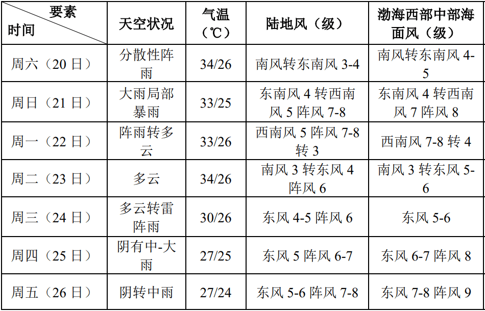 沿海经济开发区最新天气概况