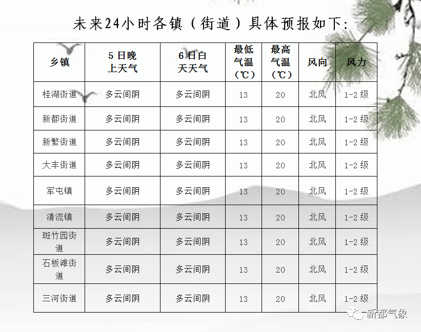 紫都台乡天气预报更新通知