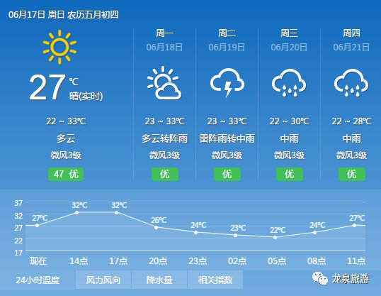 龙泉街道天气预报最新详解