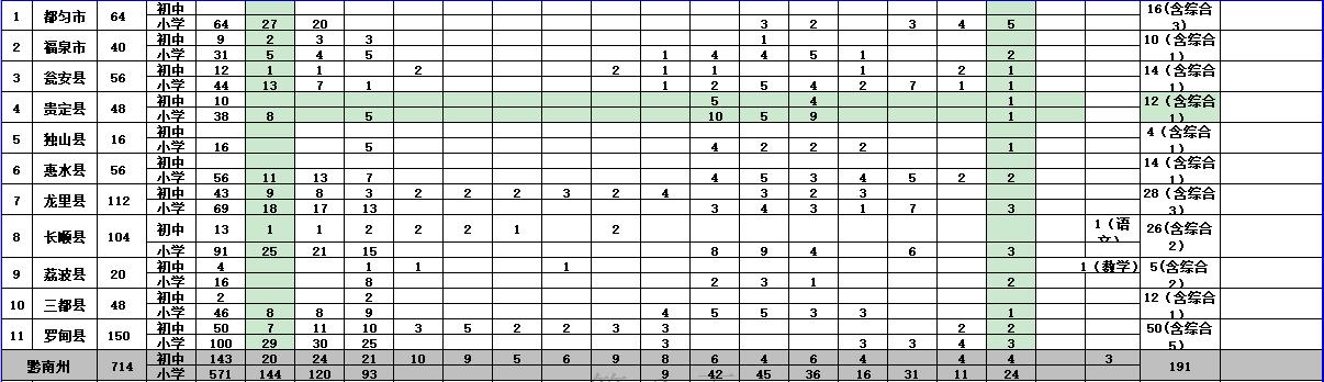 黔东南苗族侗族自治州市科学技术局招聘启事概览